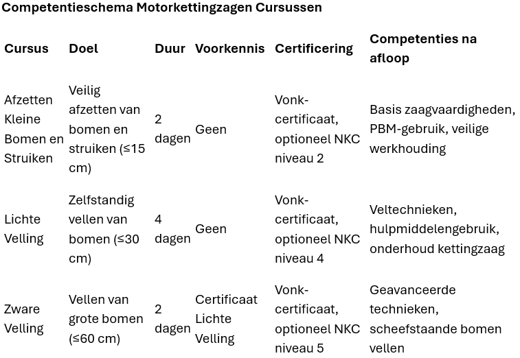 motorkettingzagen cursus voor veilig leren werken