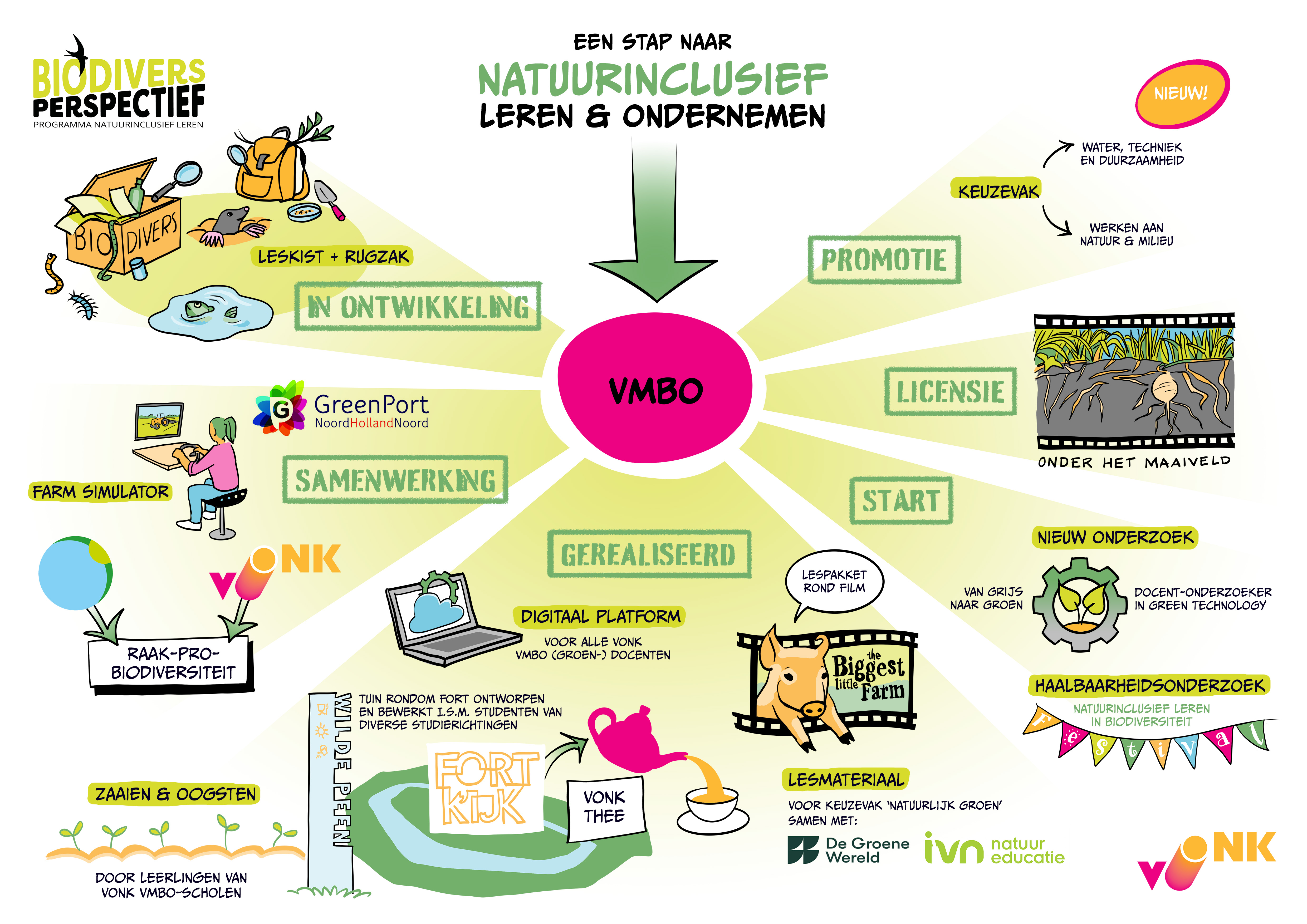 Praatplaat vmbo - Biodivers Perspectief - Vonk