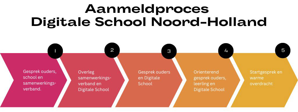 Aanmeldproces Digitale School Vonk