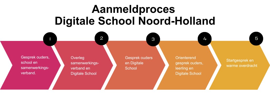Aanmeldproces Digitale School Vonk